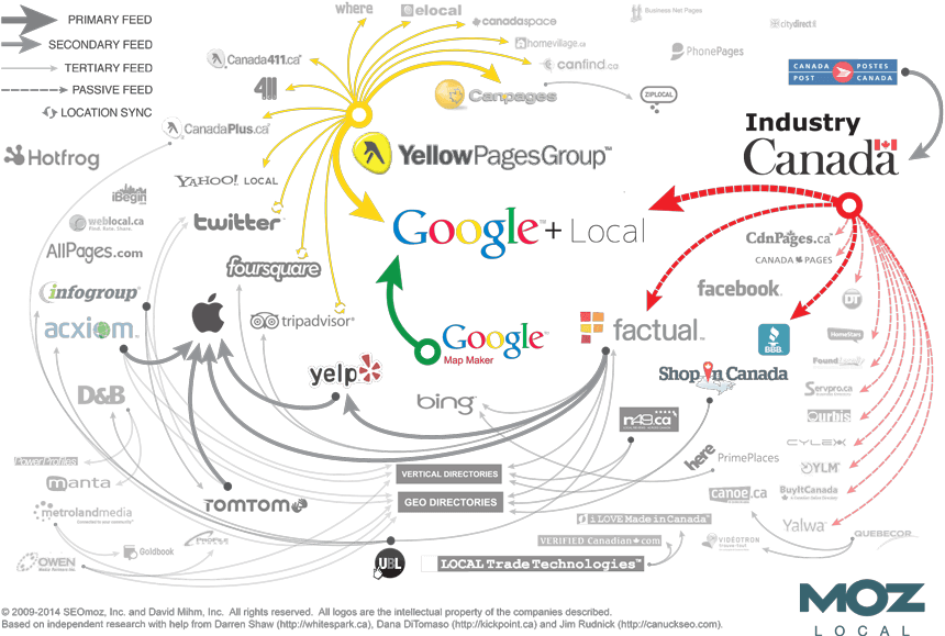 Canadian local Search Eco System