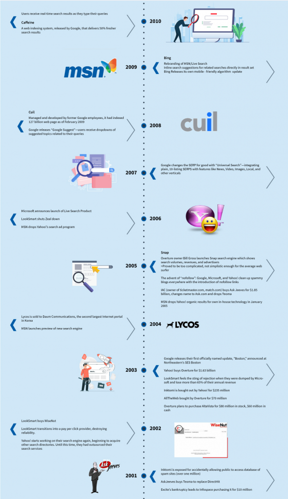 Evolution of SEO : SEO Statistics - ColorWhistle