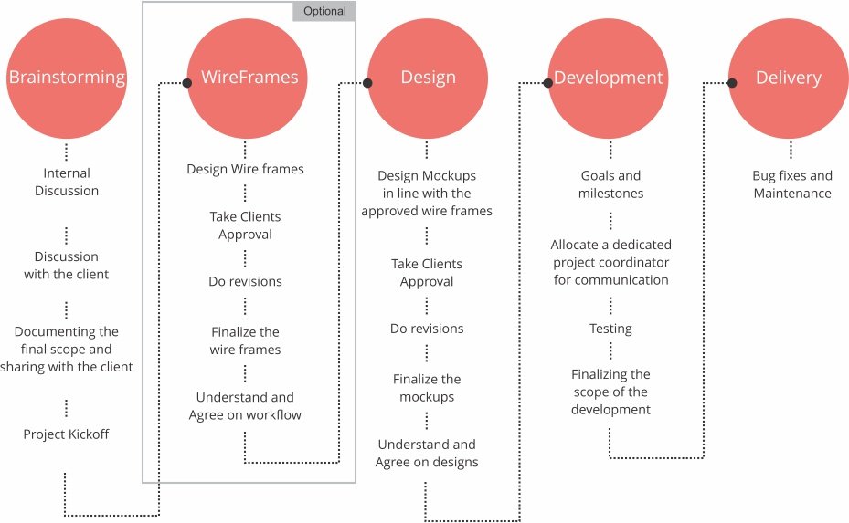 How do you build my website - FAQ on web design process