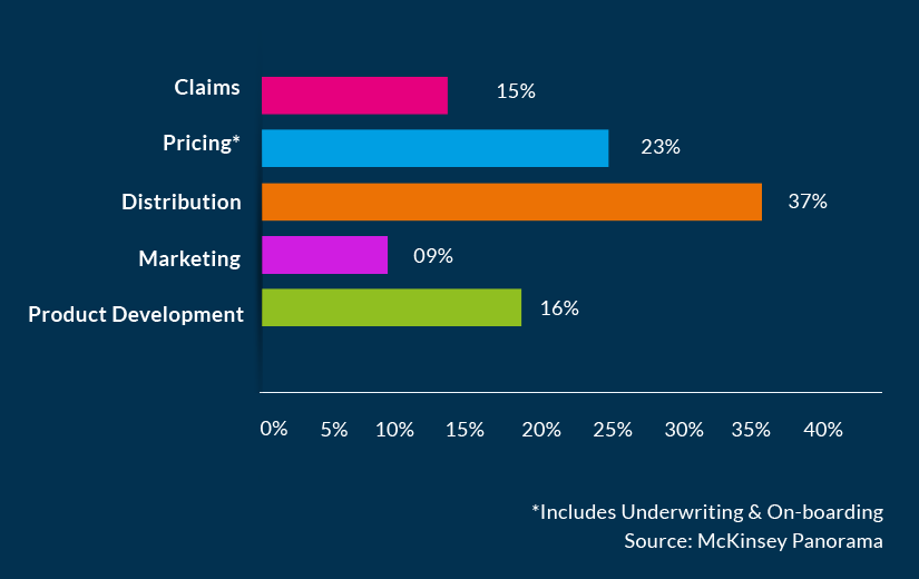 Penetration of disruptive technologies across the insurance industry