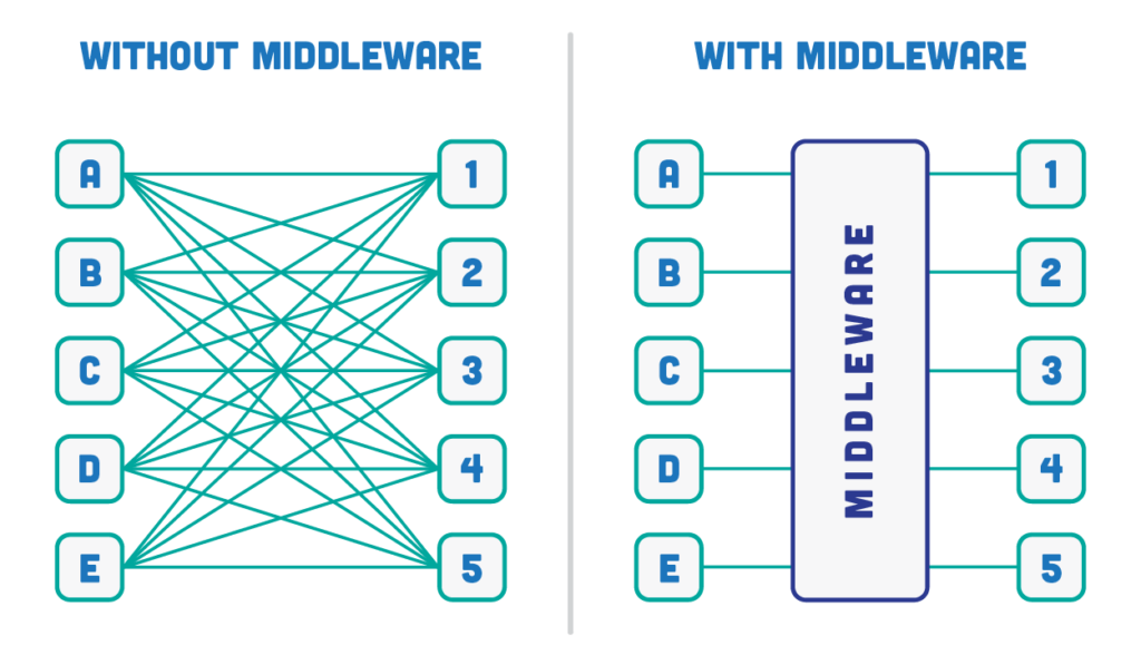 Middleware Data Management - ColorWhistle