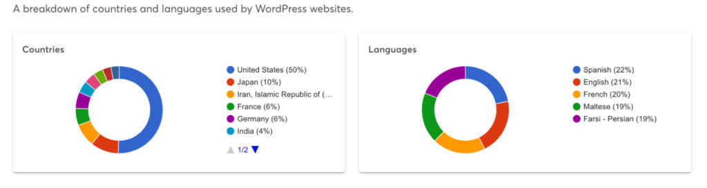 Countries used WordPress CMS