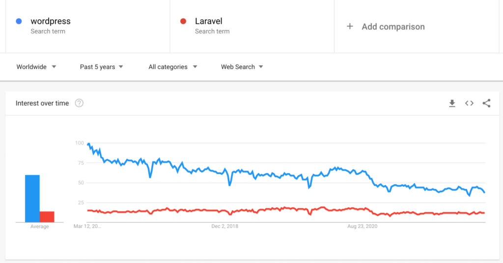 WordPress vs Laravel Search Intent