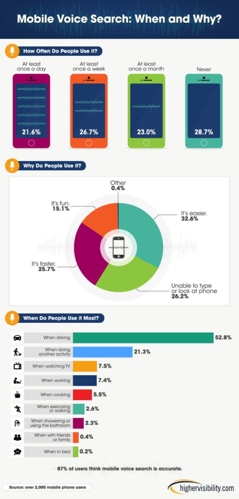 Voice Search SEO Trends - ColorWhistle