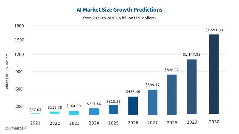 Artificial Intelligence (AI) Statistics for Small Business in 2024 ...