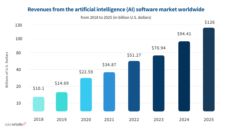 Revenues from the Artificial Intelligence (AI) Software Market Worldwide - ColorWhistle