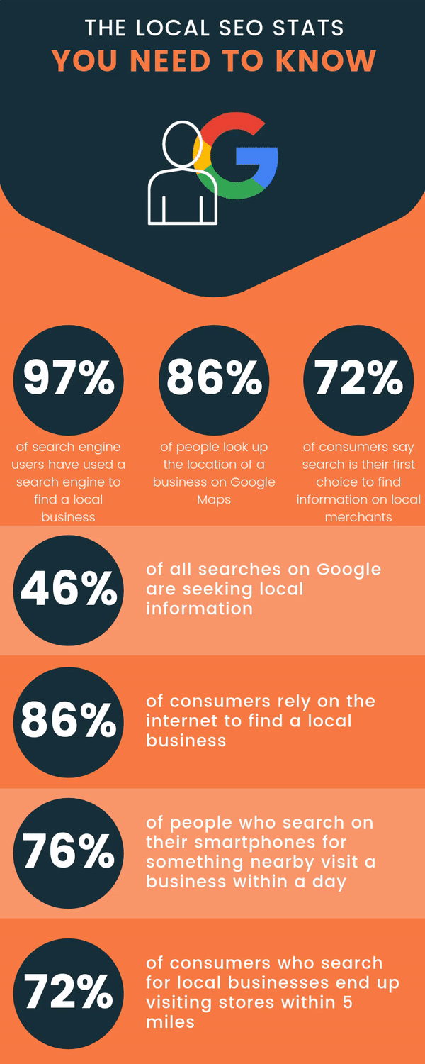 Interesting SEO Statistics Via Infographics - ColorWhistle