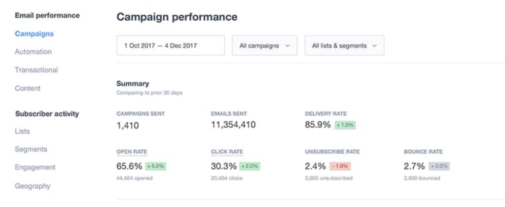 Data Analysis Email Marketing Factor
