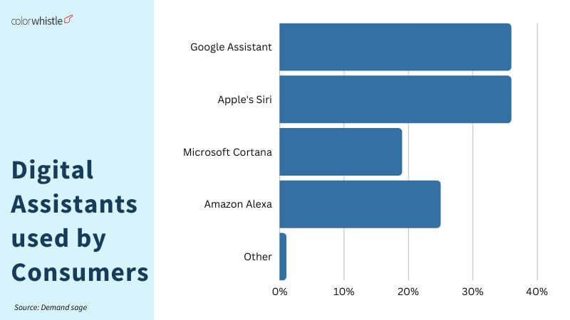 Digital Assistants used by Consumers Statistics - ColorWhistle
