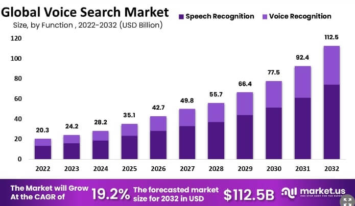 Global Voice Search Statistics - ColorWhistle