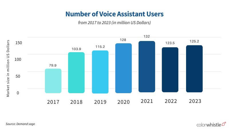 Number of Voice Assistant Users Statistics - ColorWhistle
