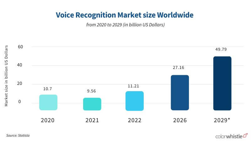 Voice Recognition Market size Worldwide Statistics - ColorWhistle