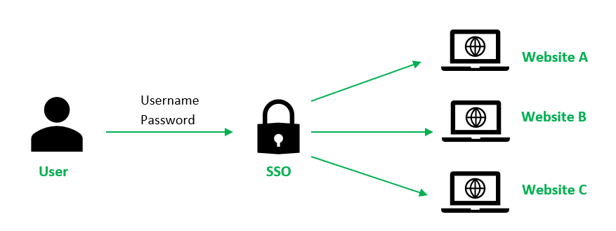SSO + WP Engine Process - ColorWhistle