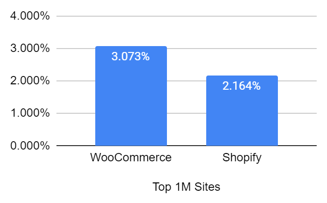 Amazing Woocommerce VS Shopify Statistics Compared (Top 1M Sites) - ColorWhistle