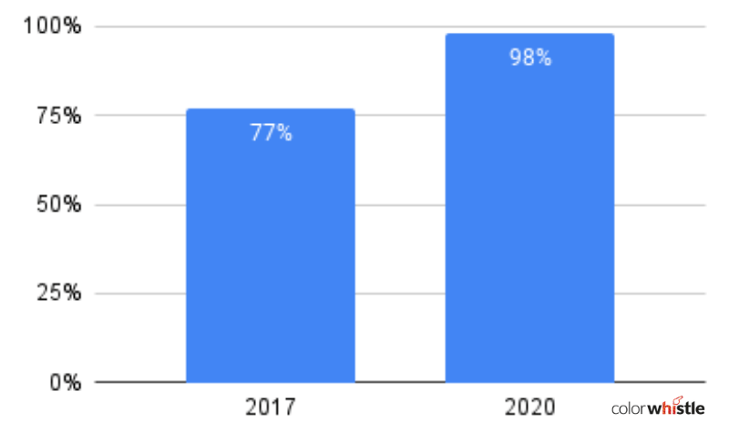 eLearning Industry Statistics : That Reveal Power - ColorWhistle