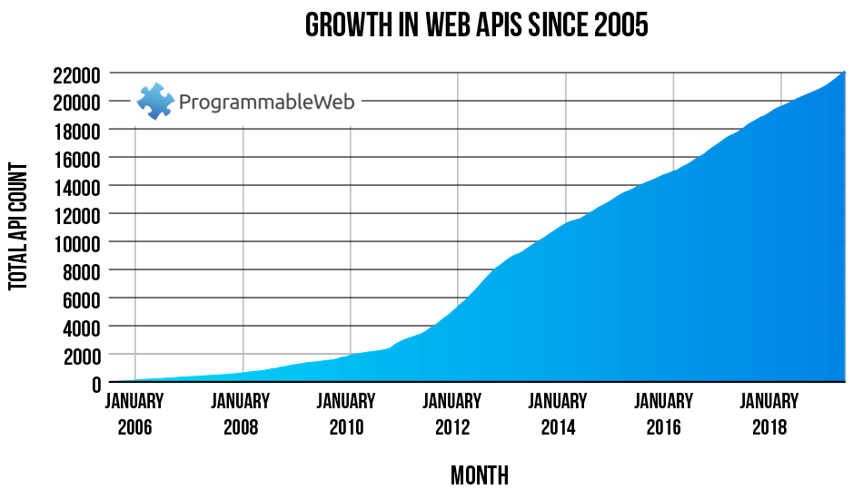 Reasons Why Businesses of Various Industries Should Invest in API Development (API Growth Stats) - ColorWhistle