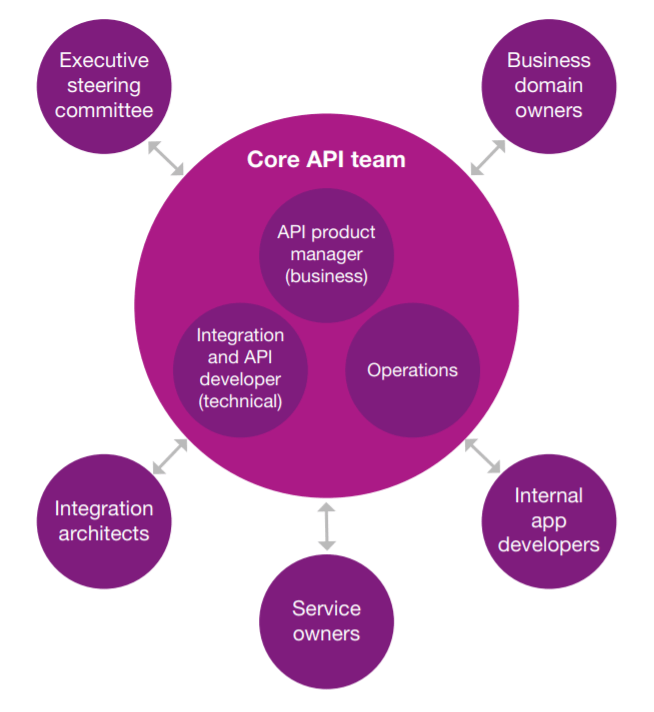 Reasons Why Businesses of Various Industries Should Invest in API Development (API for Healthcare) - ColorWhistle