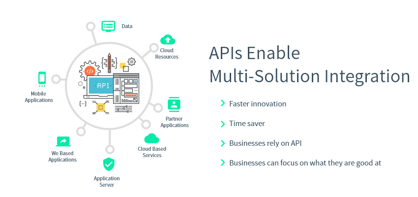 Reasons Why Businesses of Various Industries Should Invest in API Development (API With Multi Solution Integration) - ColorWhistle