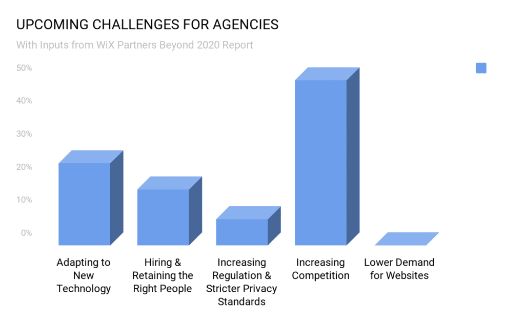 Future of Digital Agency Services – Beyond COVID Times (Upcoming Challenges for Agencies) - ColorWhistle