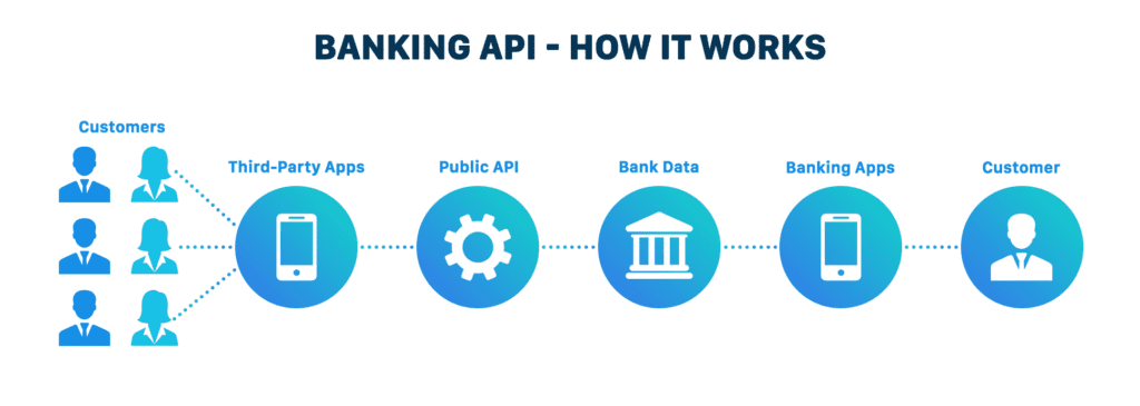 Reasons Why Businesses of Various Industries Should Invest in API Development (Banking API's Process) - ColorWhistle