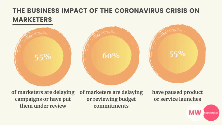 6 Digital Marketing Tips That Will Help Businesses Combat COVID-19 Impact (Coronavirus-Impact) - ColorWhistle