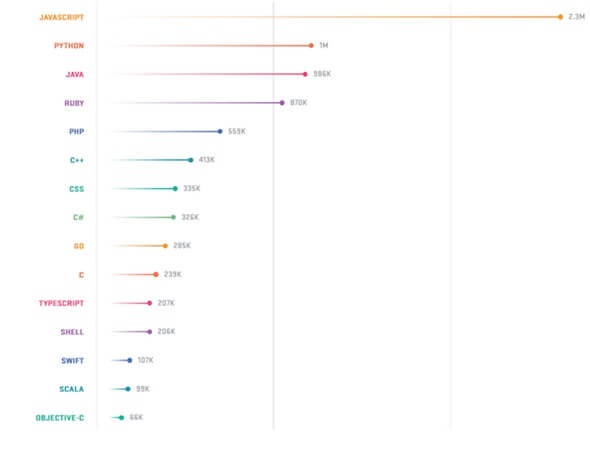 Web Development Videos For Developers (GitHub) - ColorWhistle