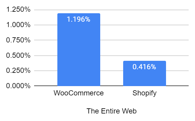 WooCommerce vs Shopify: Market Share, Statistics and More Key