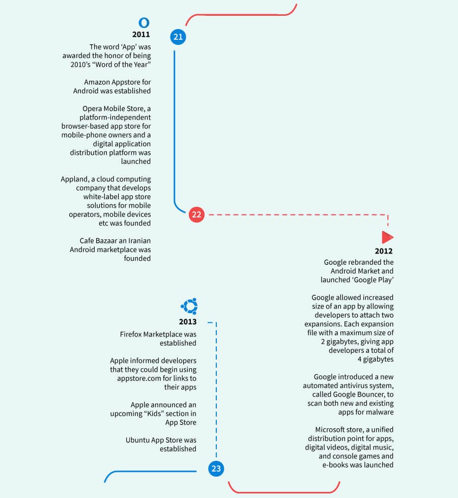A Complete Evolution of Mobile and Mobile Apps (Image 3) - ColorWhistle
