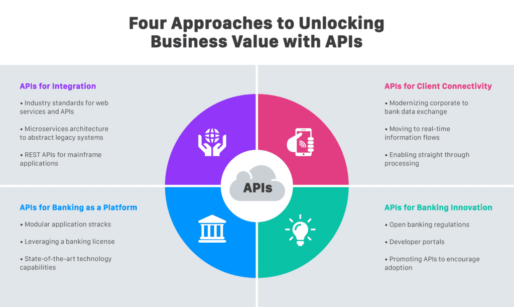 Reasons Why Businesses of Various Industries Should Invest in API Development (Finance and Banking API's) - ColorWhistle