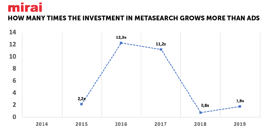 What Are Travel Meta Search Engines and How it Impacts Travel Agencies? (investment in metasearch) - ColorWhistle