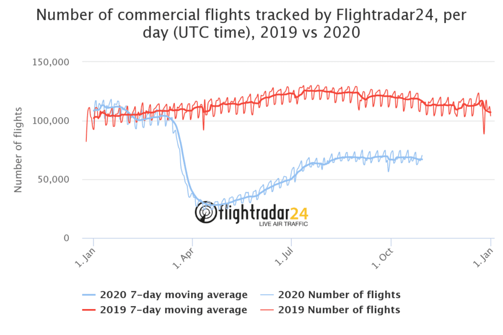 Local SEO Setup and Maintenance for an Online Travel Agent (Nuber of Commercial flights by flightradar) - ColorWhistle
