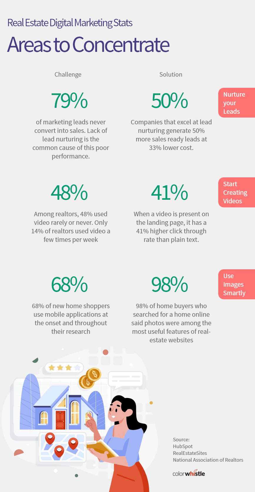 Real Estate Digital Marketing Stats - ColorWhistle