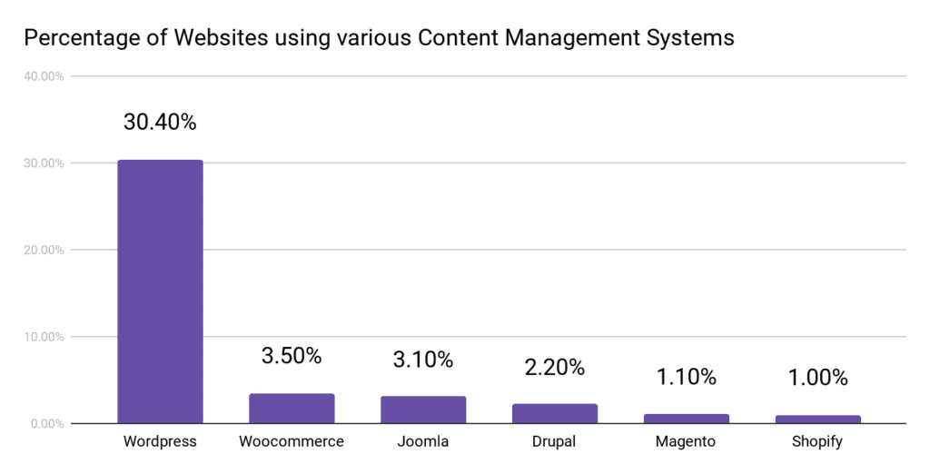 Amazing Woocommerce VS Shopify Statistics Compared (Percentage of websites using various CMS) - ColorWhistle
