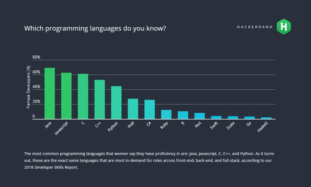 Web Development Videos For Developers (TNW  programming languages women are proficient) - ColorWhistle