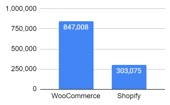 Amazing Woocommerce VS Shopify Statistics Compared (WooCommerce vs Shopify) - ColorWhistle