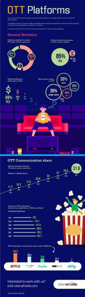 Best OTT Platform Statistics (Infographics)  - ColorWhistle