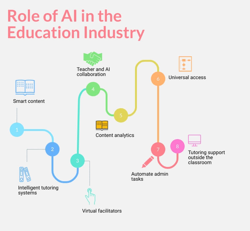 Role of AI in Education Industry - ColorWhistle 