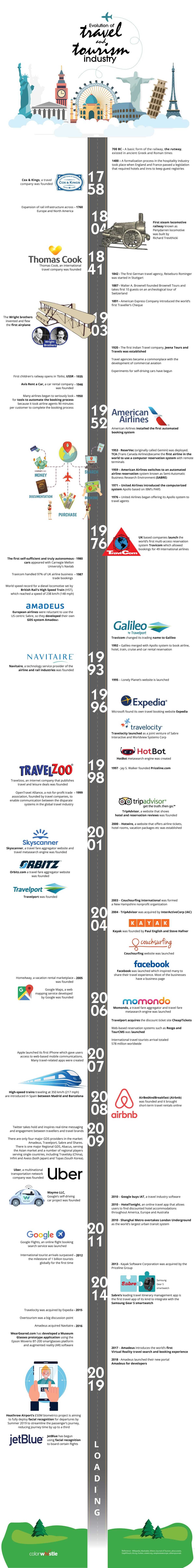 Evolution of Travel and Tourism Industry (Evolution of travel industry infographics) - ColorWhistle