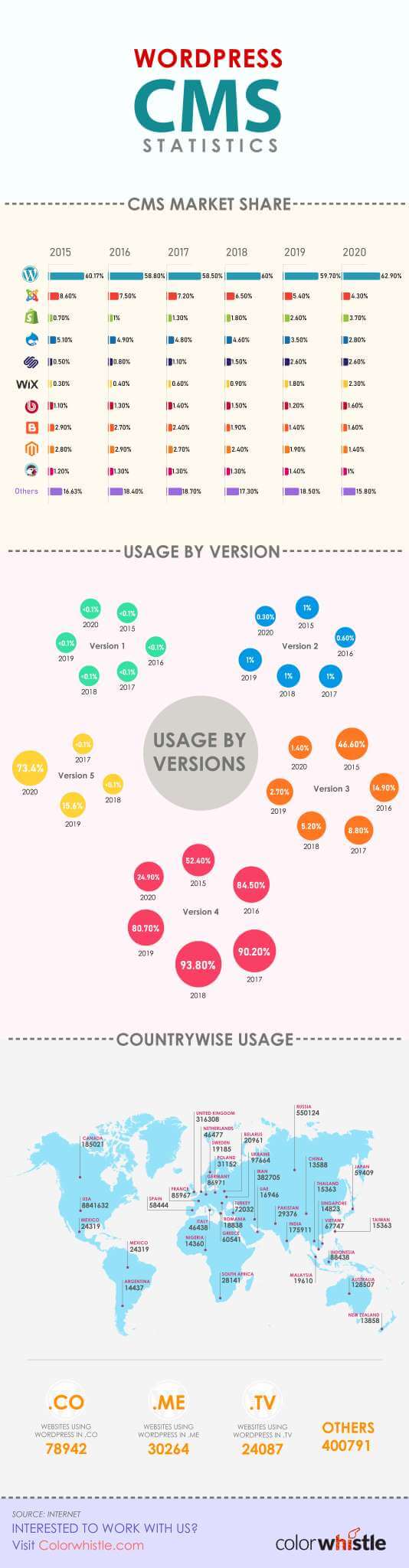 WordPress Page Builder (WordPress CMS Statistics) - ColorWhistle