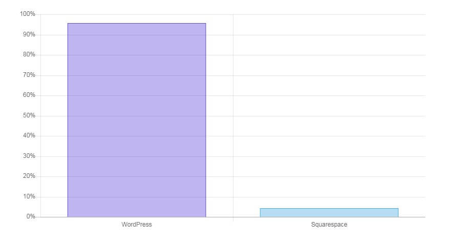 WordPress vs Squarespace – Which Is A Better Choice (interesting statistics WordPress and Squarespace) - ColorWhistle