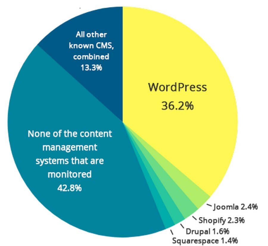 WordPress Website Digital Marketing Tips (usage of WordPress across the web) - ColorWhistle