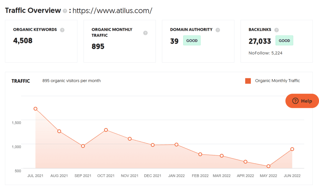 Digital Marketing Agencies in Florida (Atilus) - traffic analysis by ColorWhistle