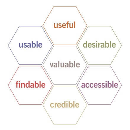 Local SEO For Brands – Beyond ORM And Lead Generation! (User Experience Honeycomb by Peter Morville) - ColorWhistle