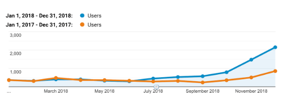 Local SEO For Brands – Beyond ORM And Lead Generation! (Google Analytics Showing the Search Traffic) - ColorWhistle