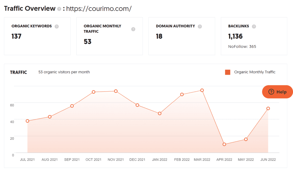 Digital Marketing Agencies in Florida (Courimo) - traffic analysis by ColorWhistle