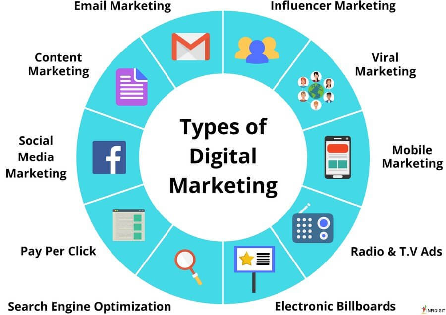 WordPress Website Digital Marketing Tips (Digital Marketing importance) - ColorWhistle