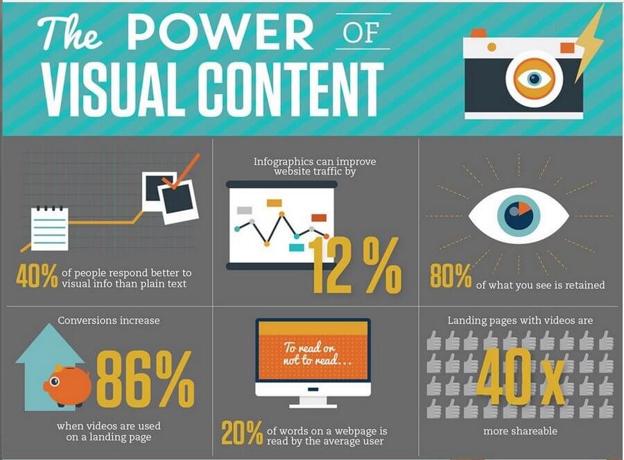 WordPress Website Digital Marketing Tips (Generate Visual Content) - ColorWhistle