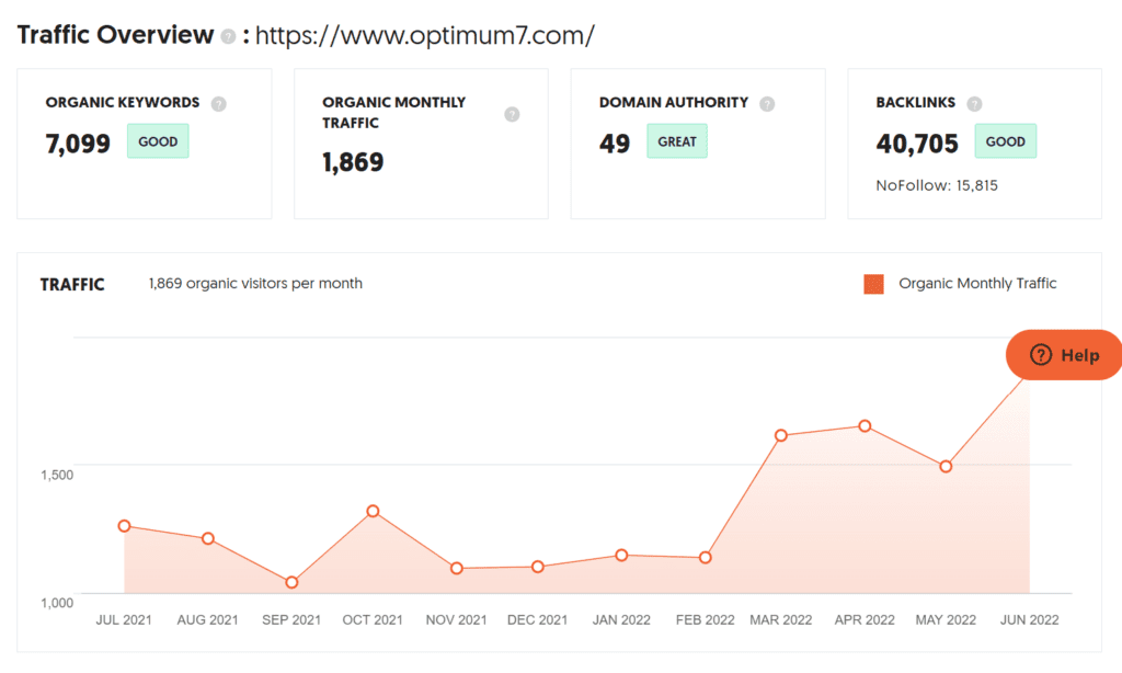 Digital Marketing Company in Florida (Optimum7) - traffic analysis by ColorWhistle