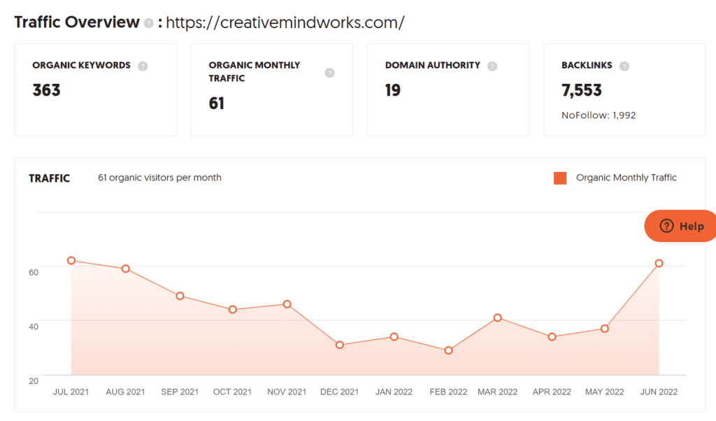 Digital Marketing Agencies in Florida (CMW) - traffic analysis by ColorWhistle