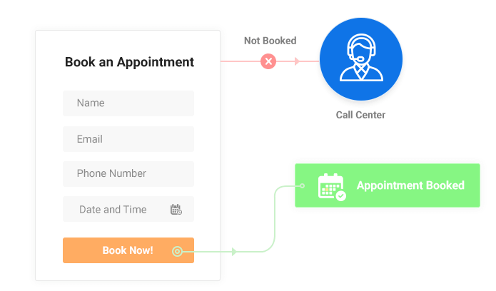 Minimize Appointment Form Drop-Offs - Healthcare Sales & Marketing Automation